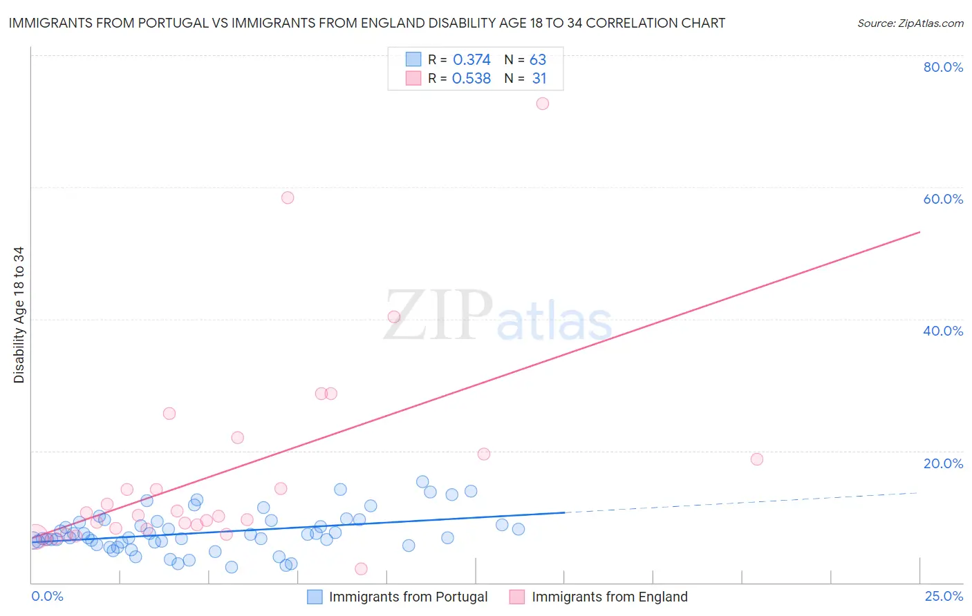 Immigrants from Portugal vs Immigrants from England Disability Age 18 to 34
