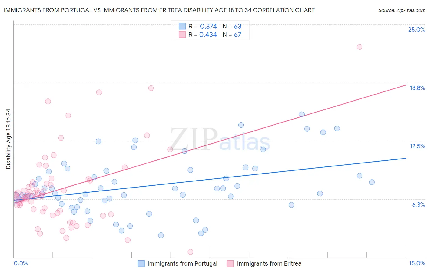 Immigrants from Portugal vs Immigrants from Eritrea Disability Age 18 to 34