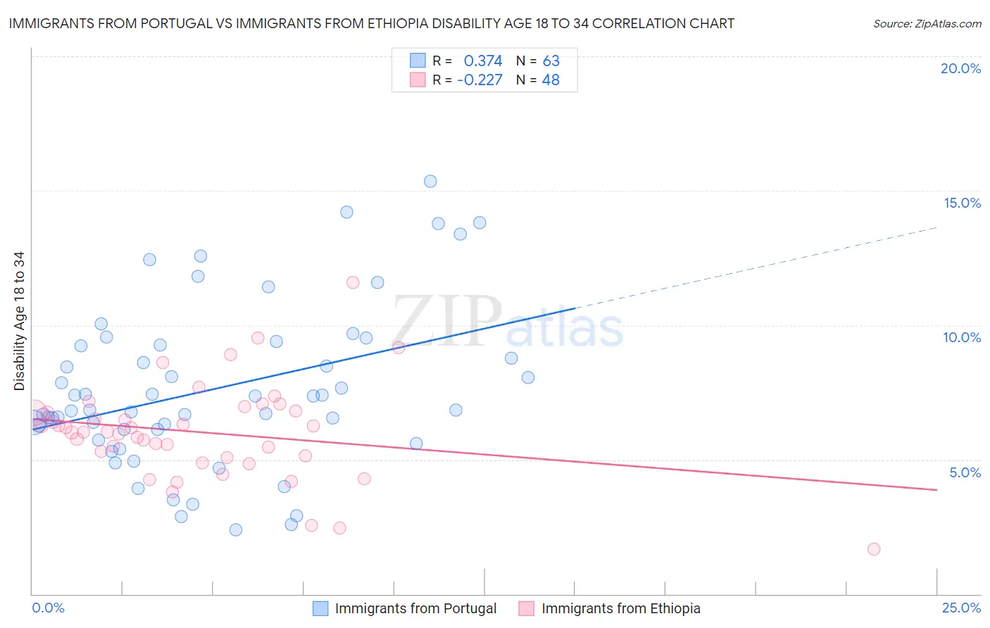 Immigrants from Portugal vs Immigrants from Ethiopia Disability Age 18 to 34