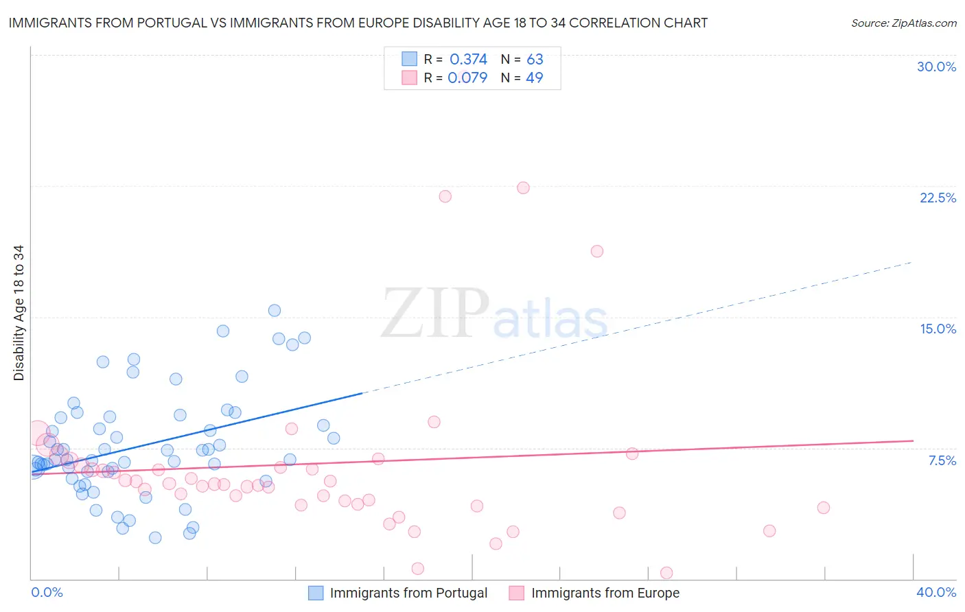 Immigrants from Portugal vs Immigrants from Europe Disability Age 18 to 34