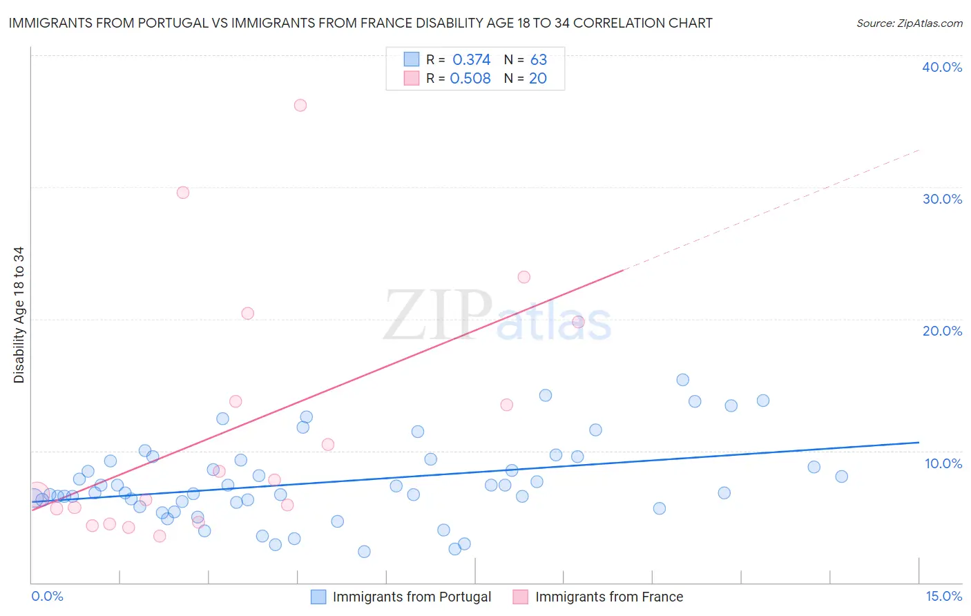 Immigrants from Portugal vs Immigrants from France Disability Age 18 to 34