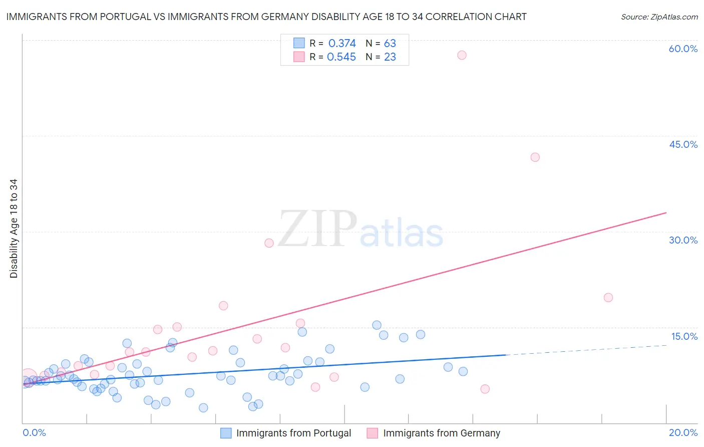 Immigrants from Portugal vs Immigrants from Germany Disability Age 18 to 34
