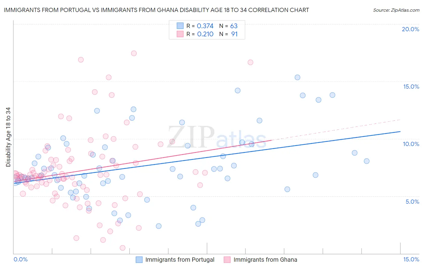 Immigrants from Portugal vs Immigrants from Ghana Disability Age 18 to 34