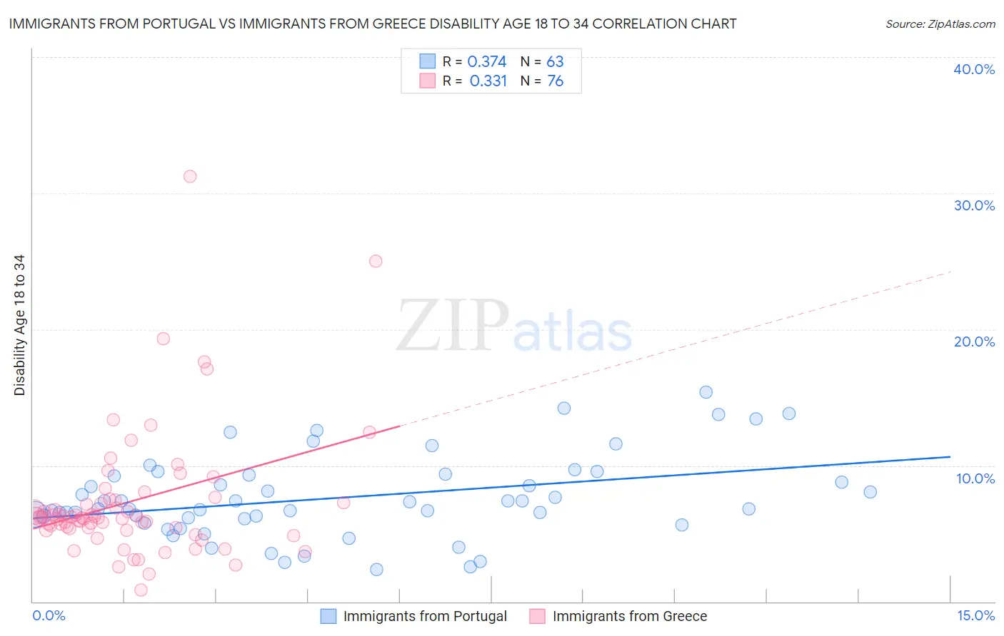 Immigrants from Portugal vs Immigrants from Greece Disability Age 18 to 34