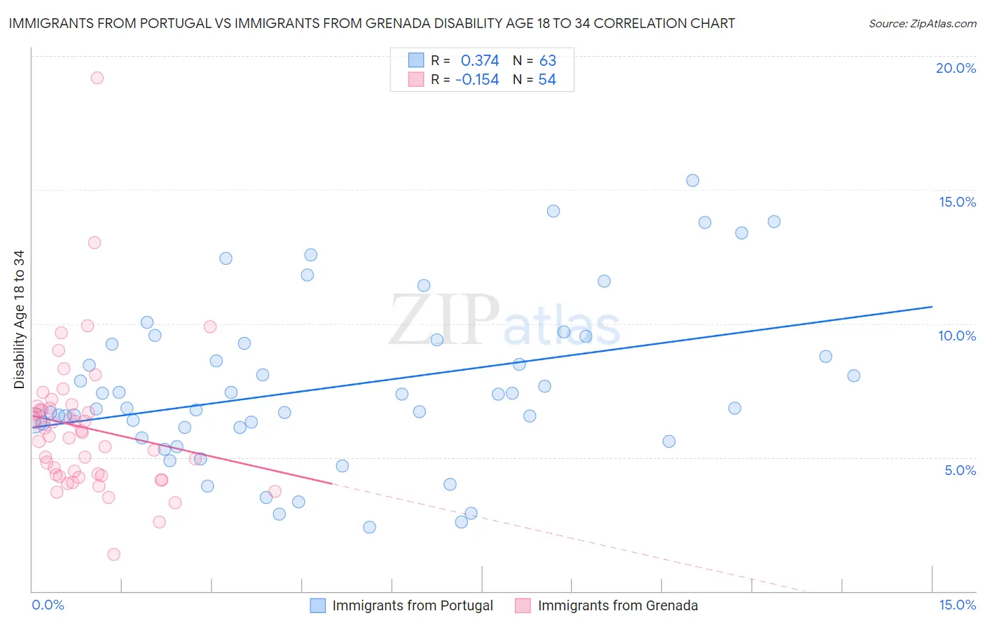 Immigrants from Portugal vs Immigrants from Grenada Disability Age 18 to 34
