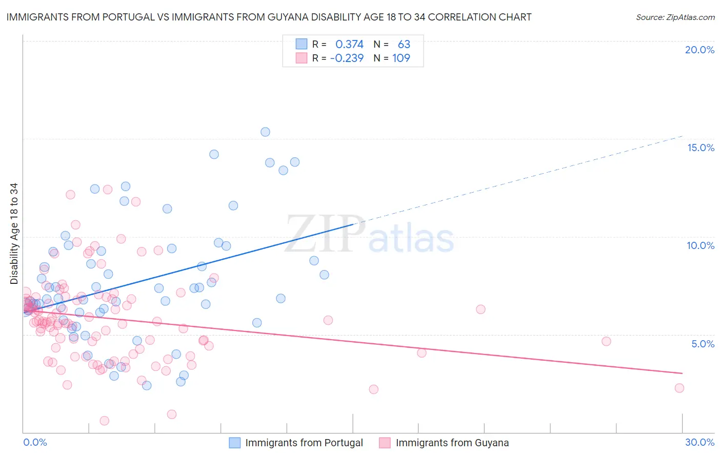 Immigrants from Portugal vs Immigrants from Guyana Disability Age 18 to 34