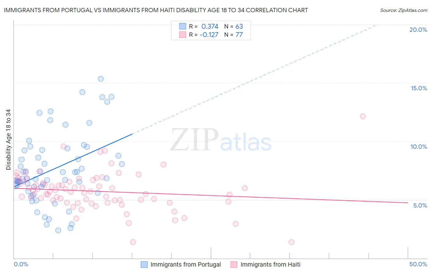 Immigrants from Portugal vs Immigrants from Haiti Disability Age 18 to 34