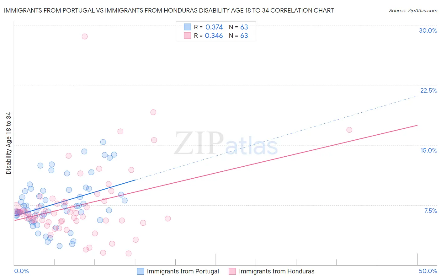 Immigrants from Portugal vs Immigrants from Honduras Disability Age 18 to 34