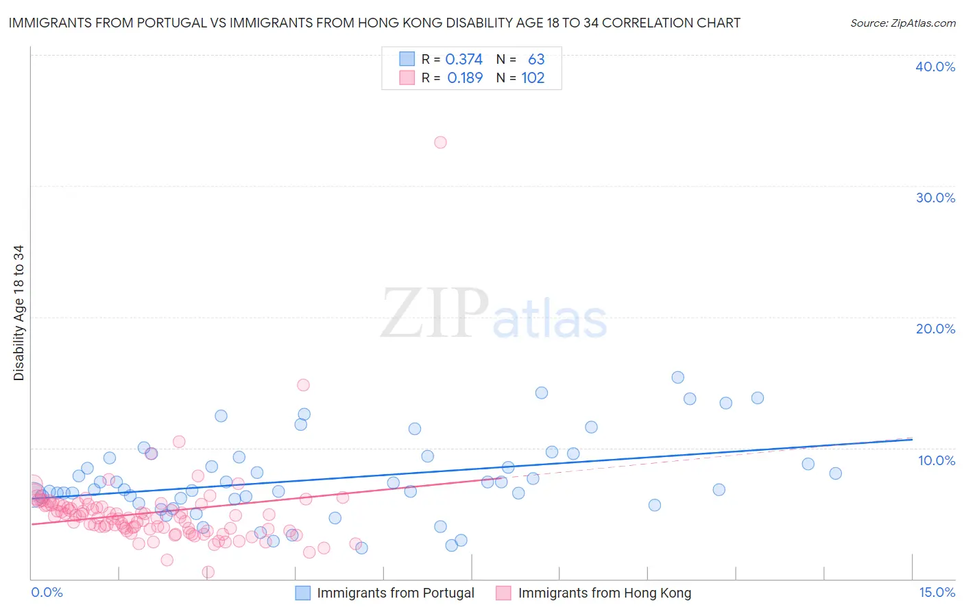 Immigrants from Portugal vs Immigrants from Hong Kong Disability Age 18 to 34