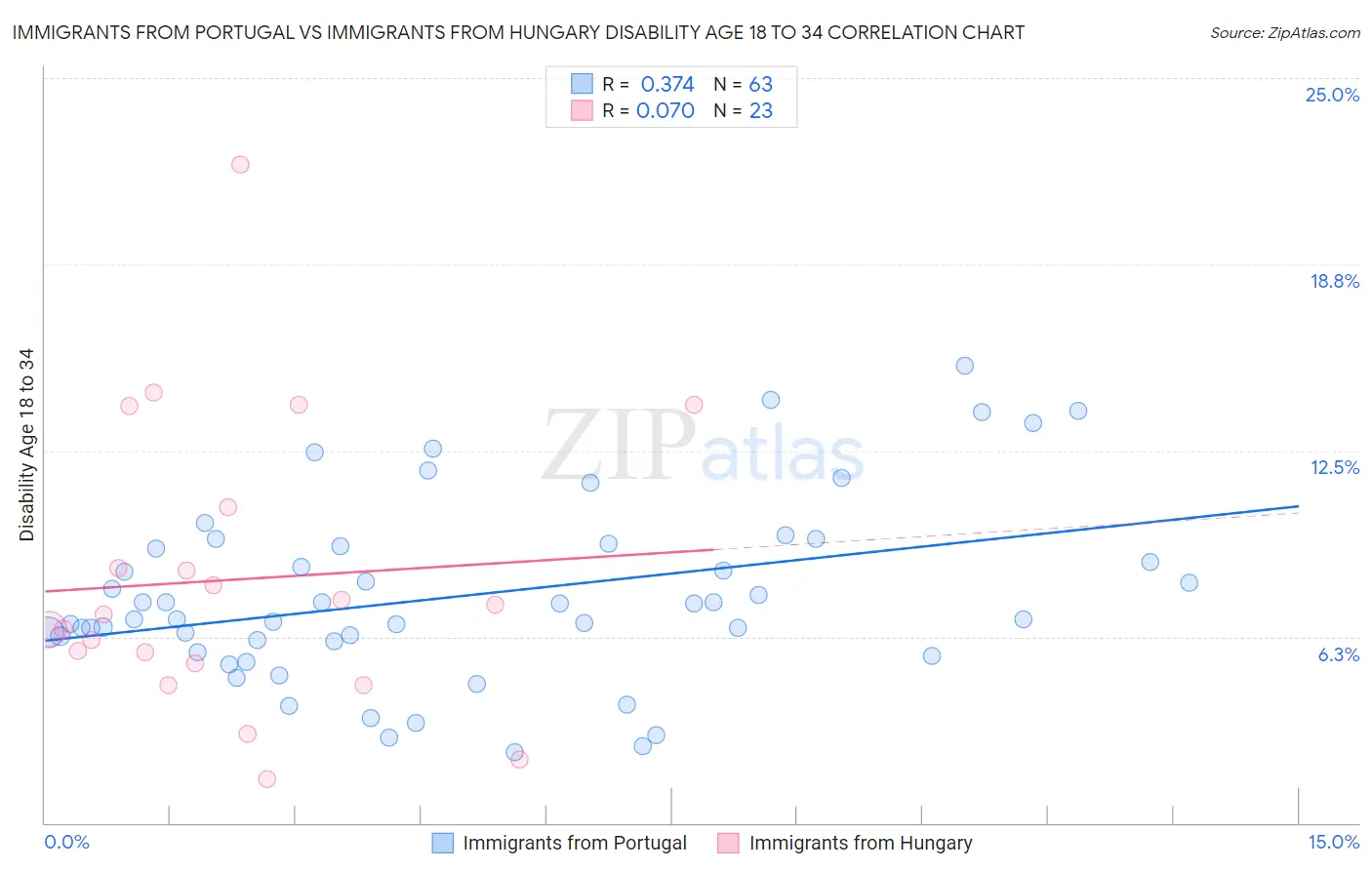 Immigrants from Portugal vs Immigrants from Hungary Disability Age 18 to 34