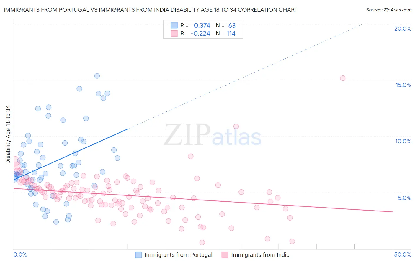 Immigrants from Portugal vs Immigrants from India Disability Age 18 to 34