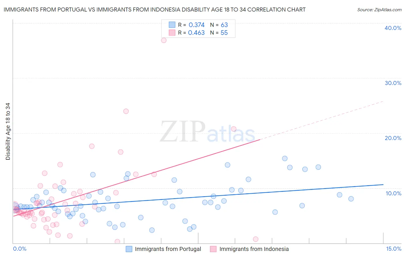 Immigrants from Portugal vs Immigrants from Indonesia Disability Age 18 to 34
