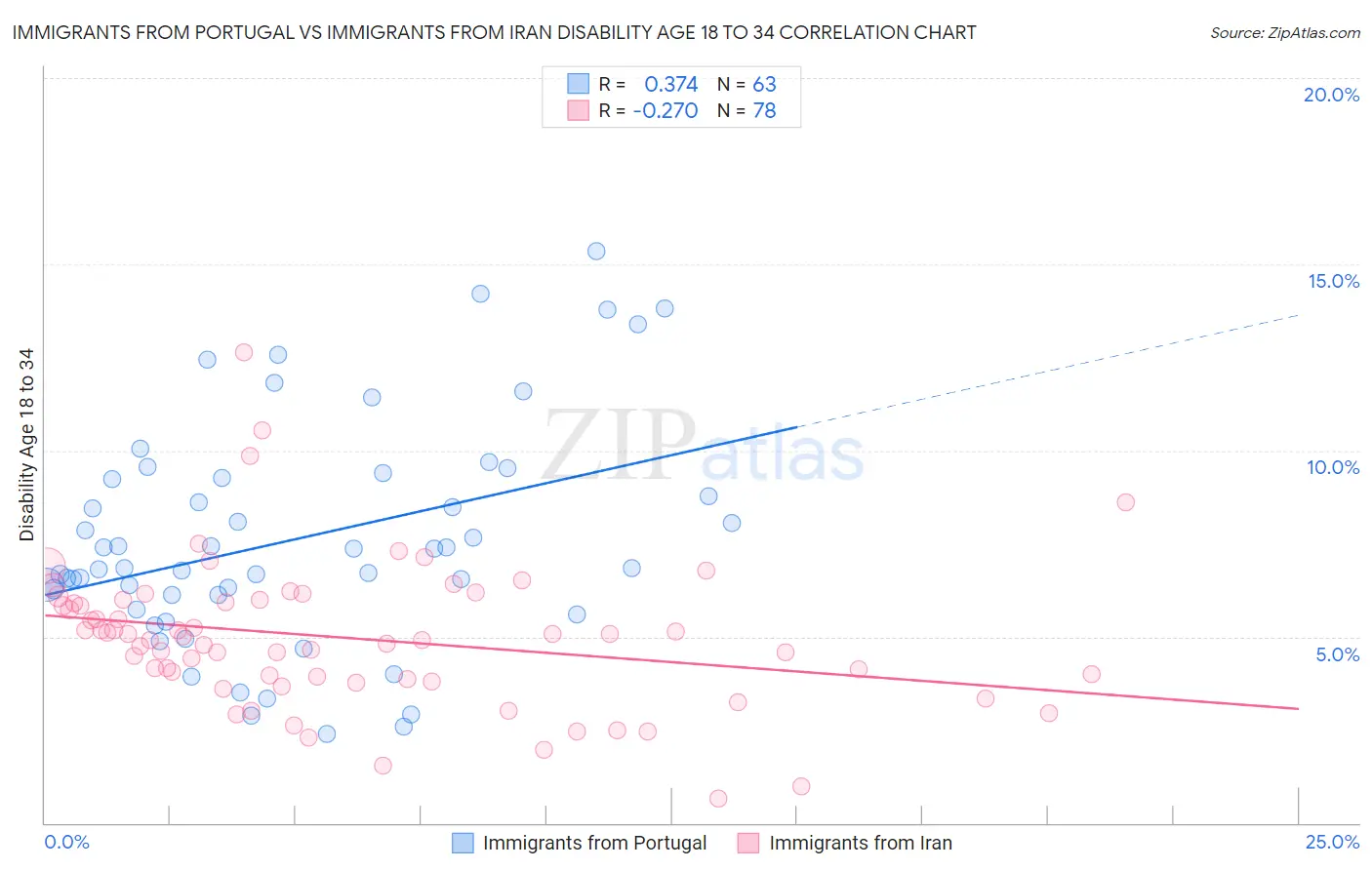 Immigrants from Portugal vs Immigrants from Iran Disability Age 18 to 34