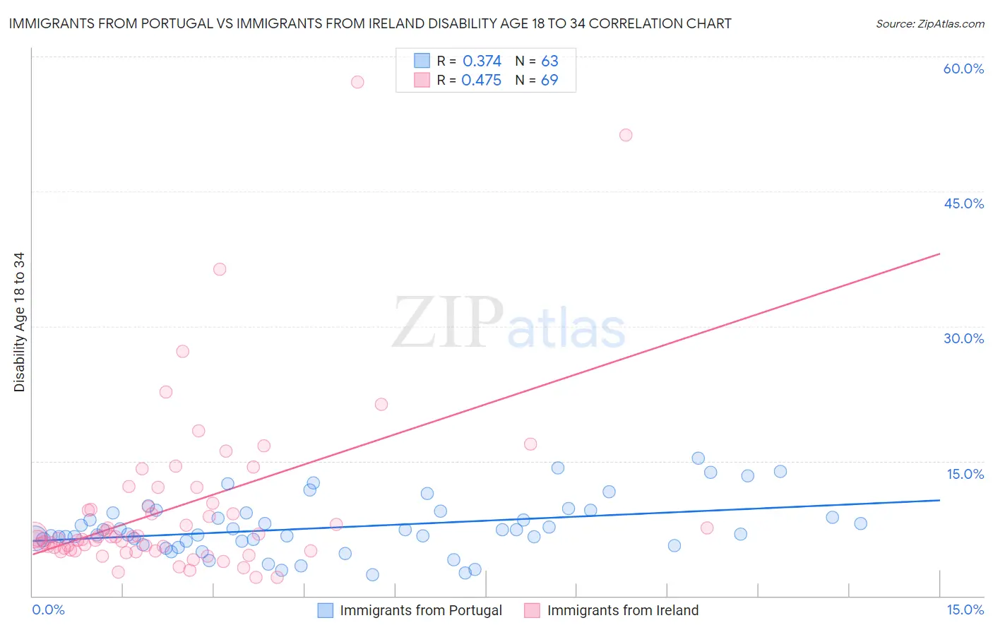 Immigrants from Portugal vs Immigrants from Ireland Disability Age 18 to 34