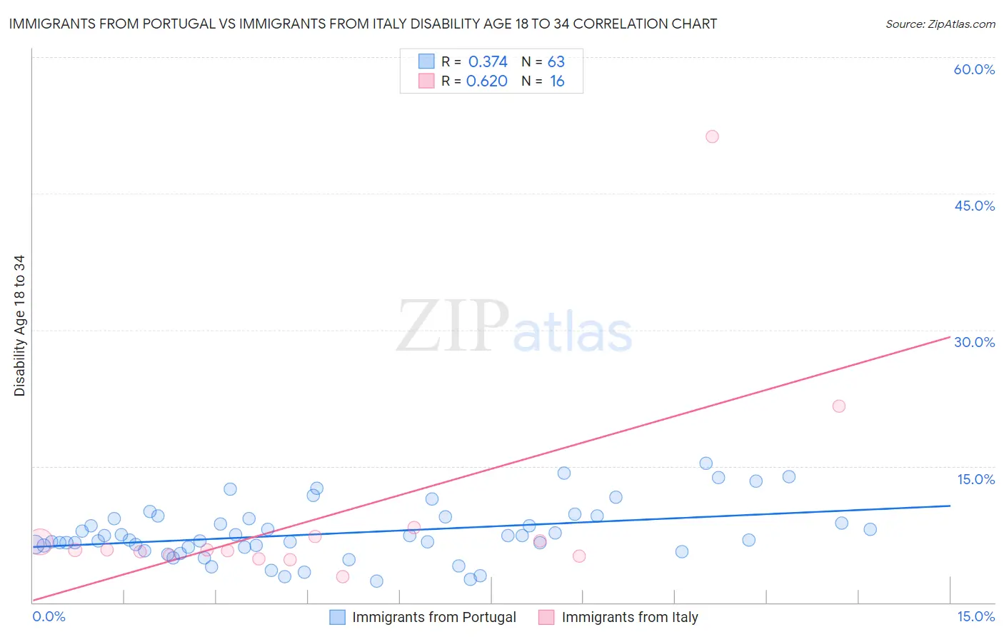Immigrants from Portugal vs Immigrants from Italy Disability Age 18 to 34
