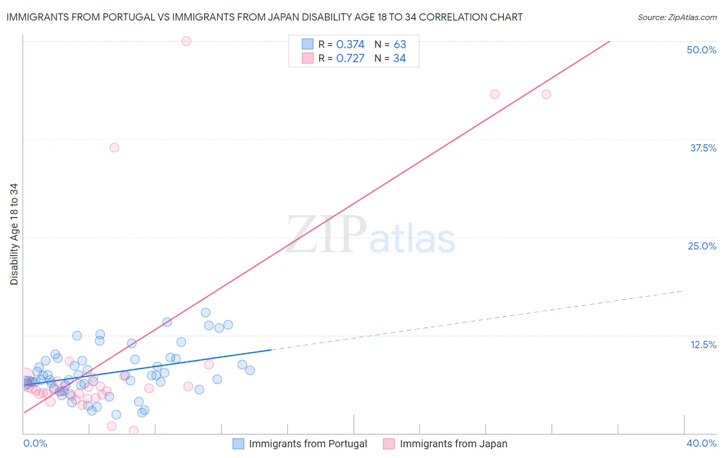 Immigrants from Portugal vs Immigrants from Japan Disability Age 18 to 34
