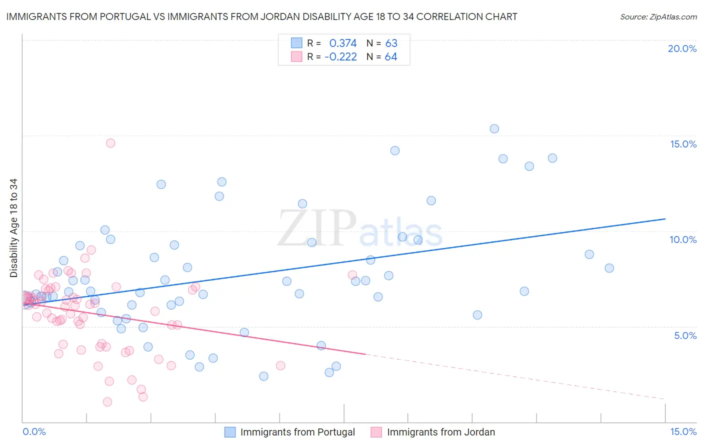 Immigrants from Portugal vs Immigrants from Jordan Disability Age 18 to 34