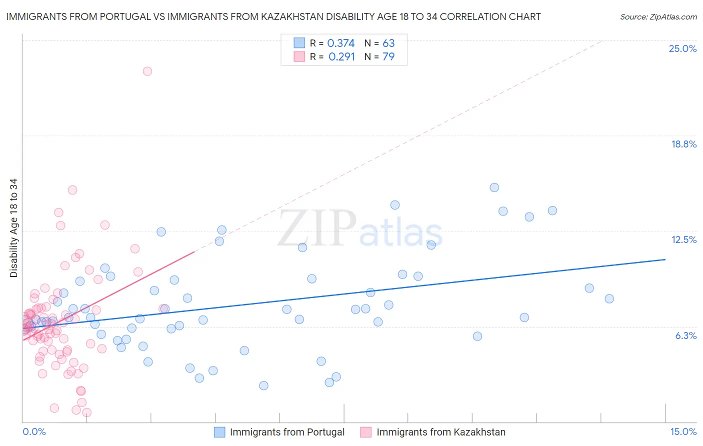 Immigrants from Portugal vs Immigrants from Kazakhstan Disability Age 18 to 34