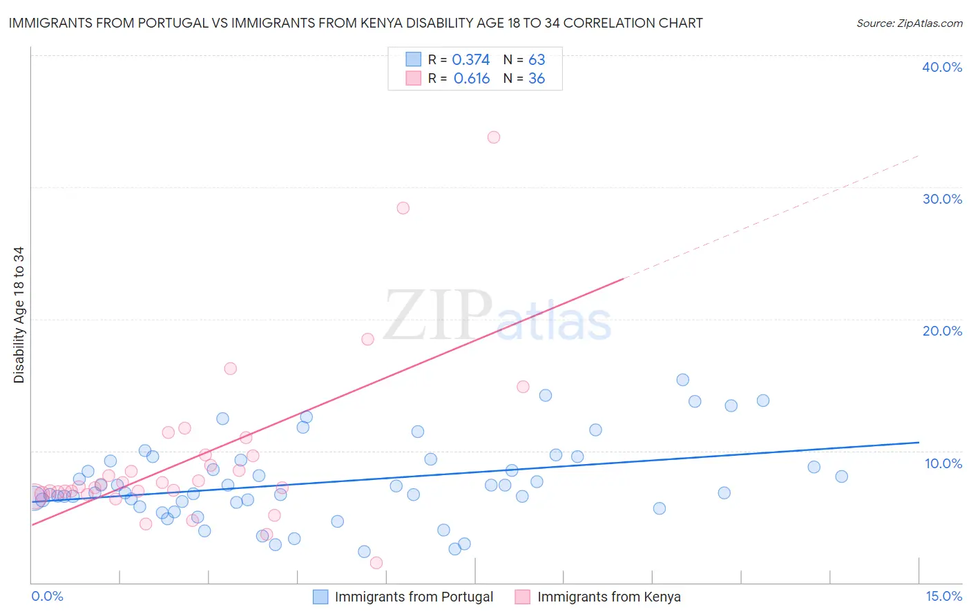 Immigrants from Portugal vs Immigrants from Kenya Disability Age 18 to 34