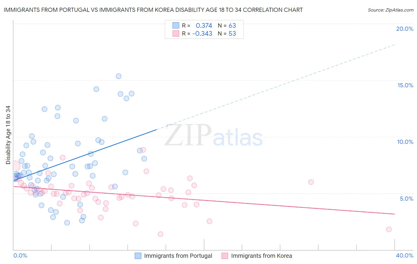 Immigrants from Portugal vs Immigrants from Korea Disability Age 18 to 34