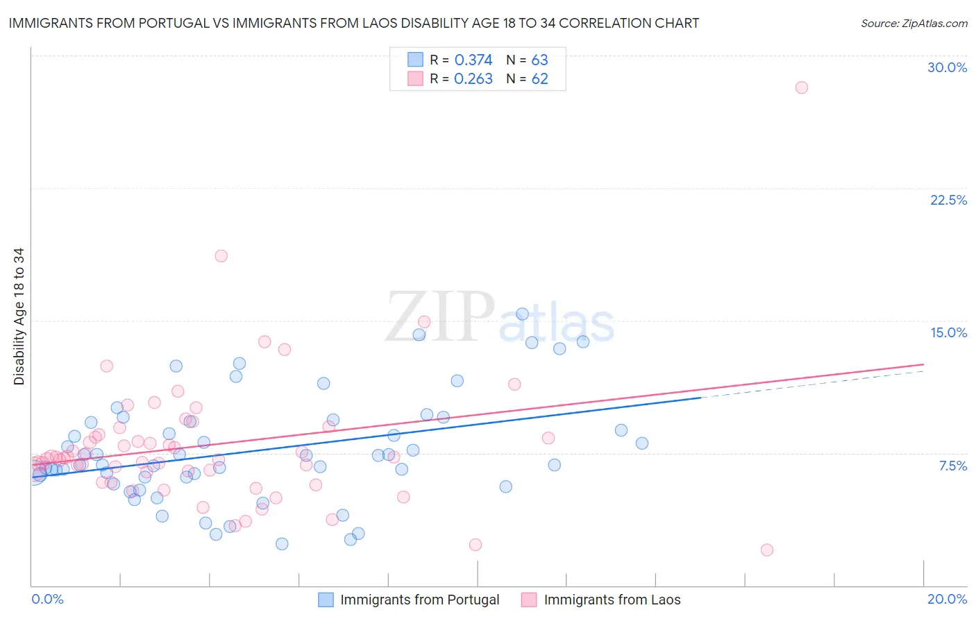 Immigrants from Portugal vs Immigrants from Laos Disability Age 18 to 34