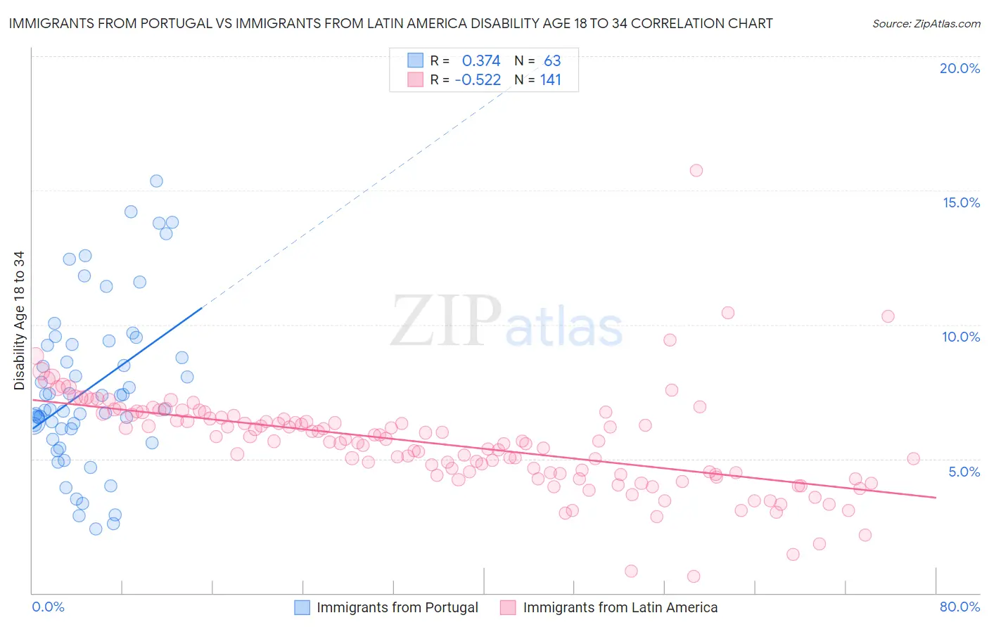 Immigrants from Portugal vs Immigrants from Latin America Disability Age 18 to 34