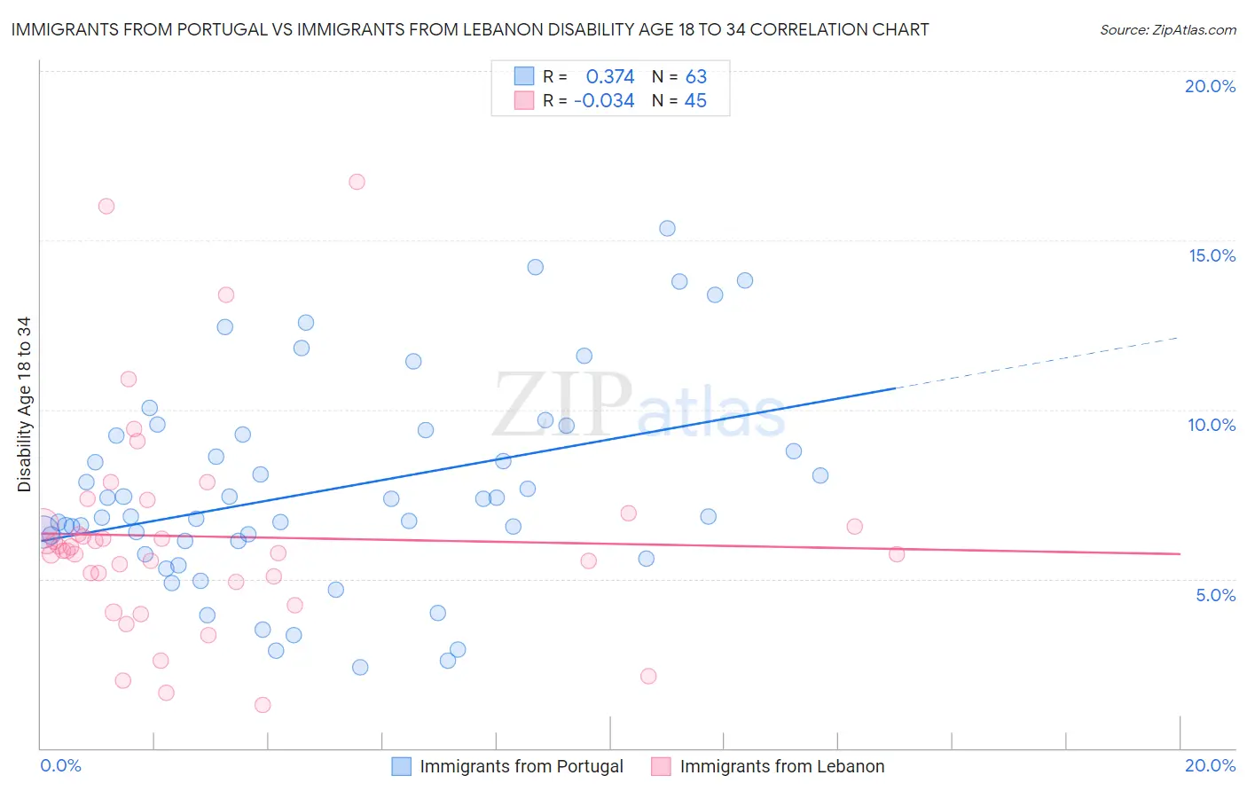 Immigrants from Portugal vs Immigrants from Lebanon Disability Age 18 to 34