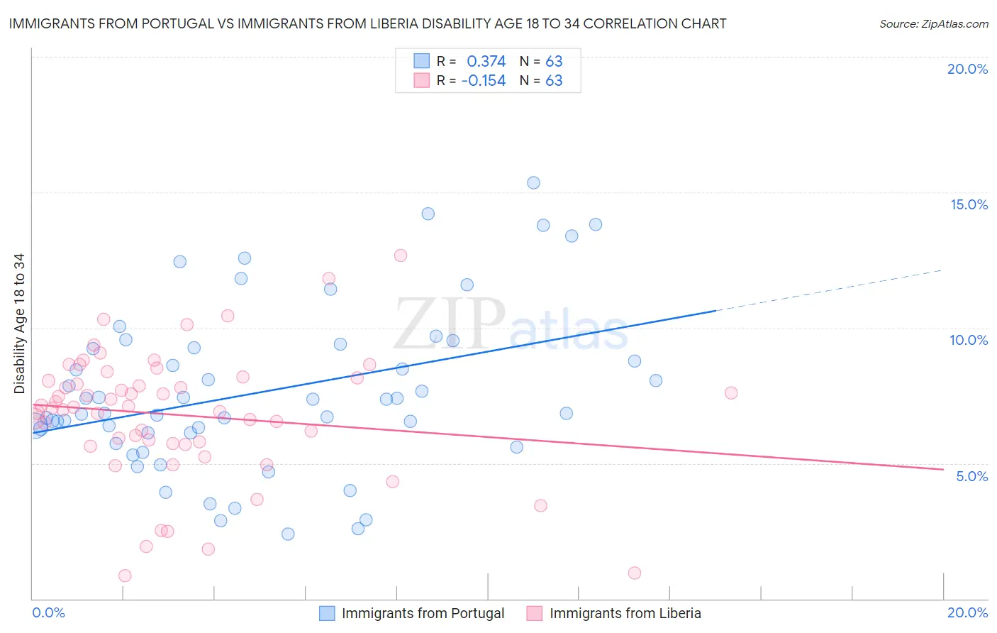 Immigrants from Portugal vs Immigrants from Liberia Disability Age 18 to 34