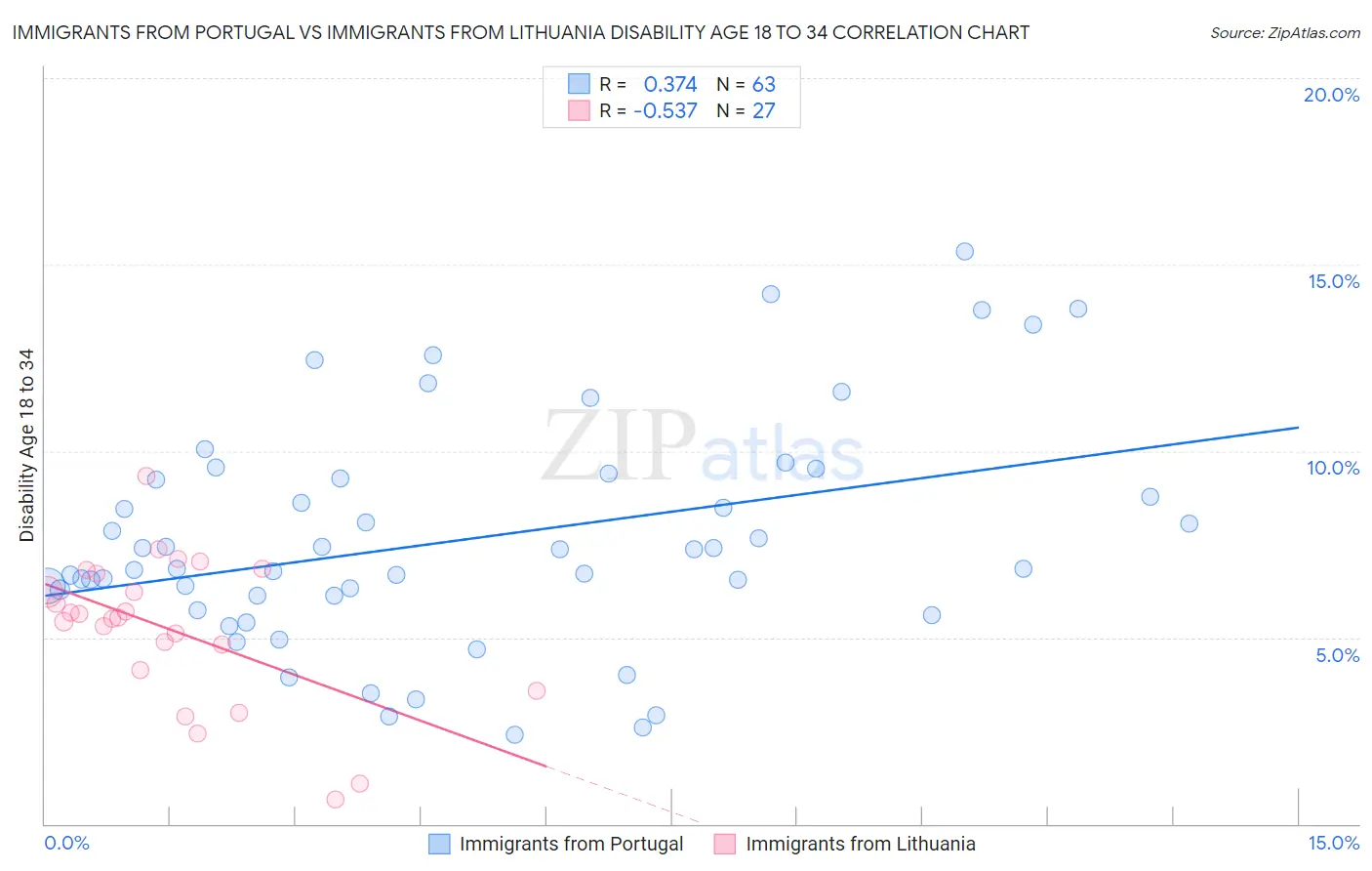 Immigrants from Portugal vs Immigrants from Lithuania Disability Age 18 to 34