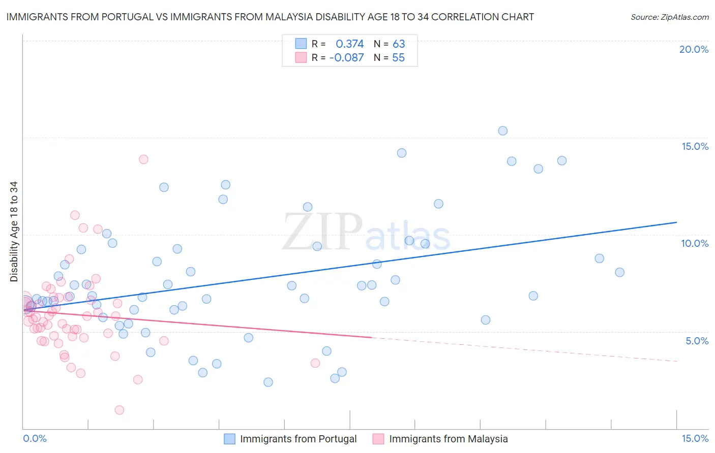 Immigrants from Portugal vs Immigrants from Malaysia Disability Age 18 to 34