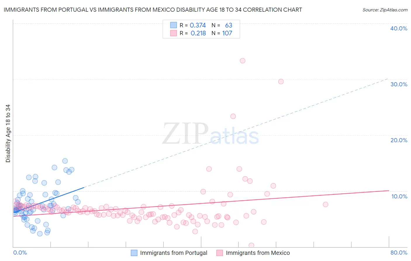 Immigrants from Portugal vs Immigrants from Mexico Disability Age 18 to 34
