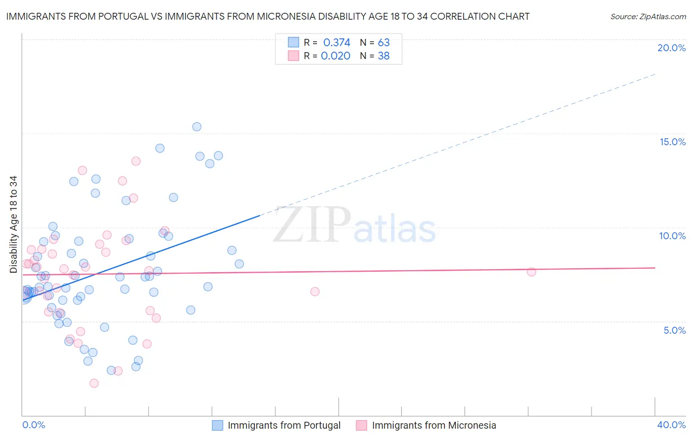 Immigrants from Portugal vs Immigrants from Micronesia Disability Age 18 to 34