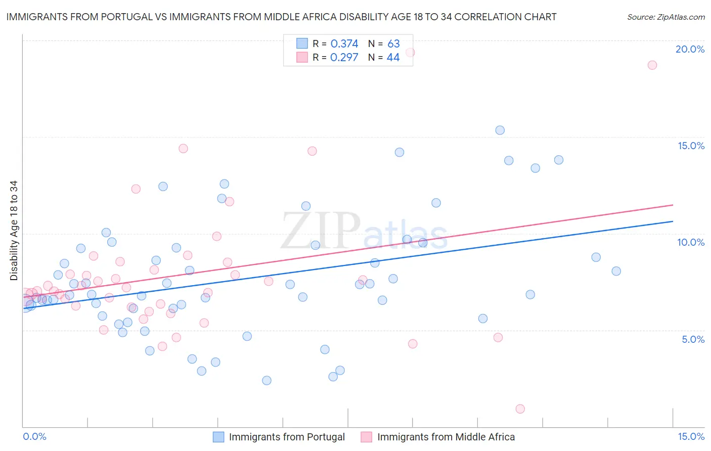 Immigrants from Portugal vs Immigrants from Middle Africa Disability Age 18 to 34