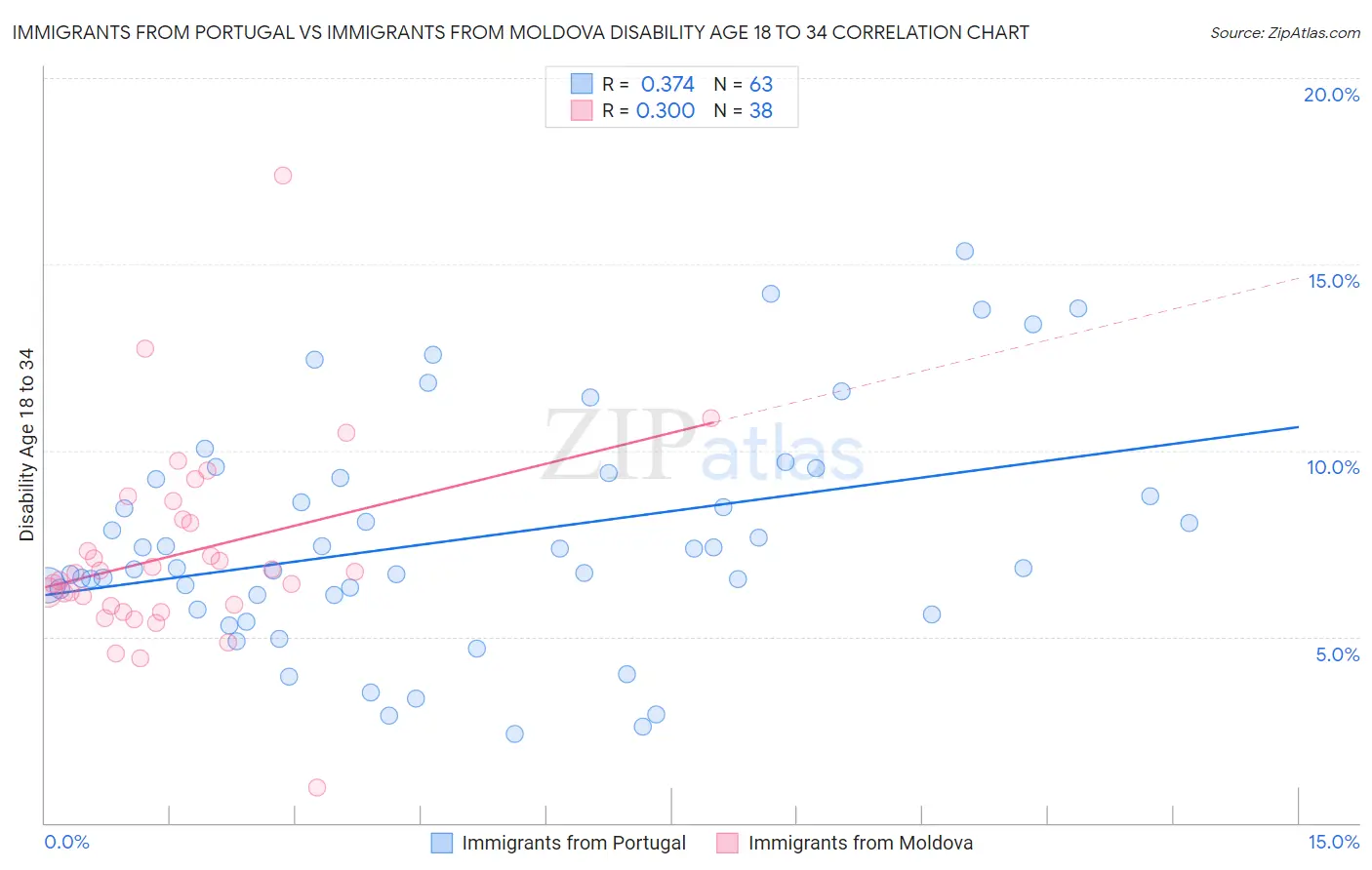 Immigrants from Portugal vs Immigrants from Moldova Disability Age 18 to 34