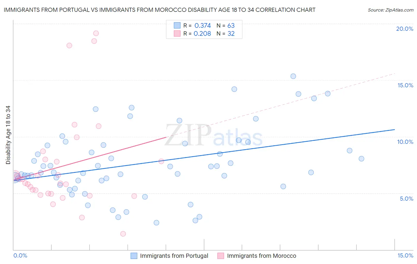 Immigrants from Portugal vs Immigrants from Morocco Disability Age 18 to 34