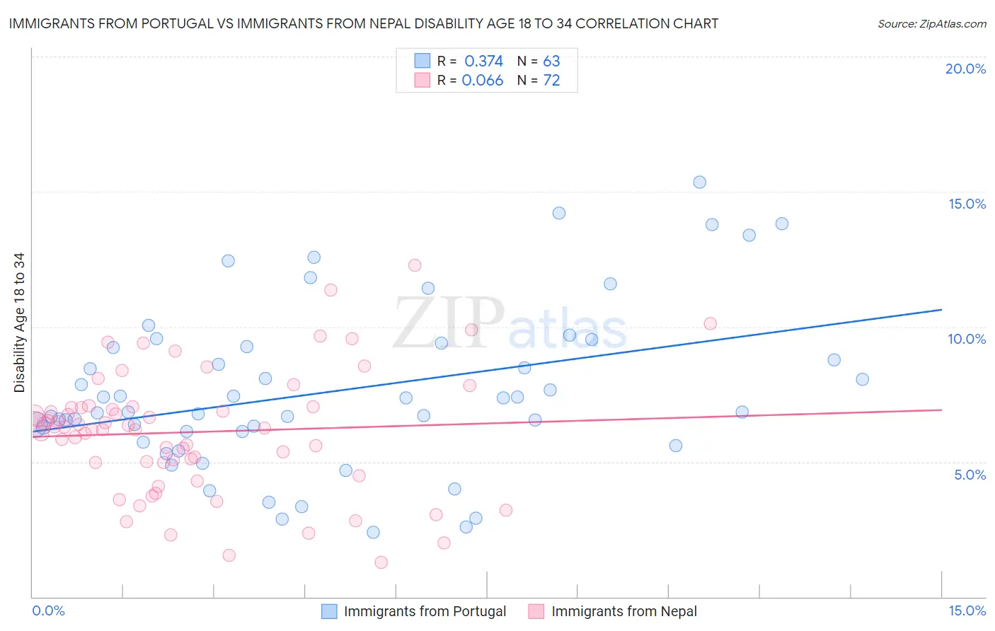 Immigrants from Portugal vs Immigrants from Nepal Disability Age 18 to 34