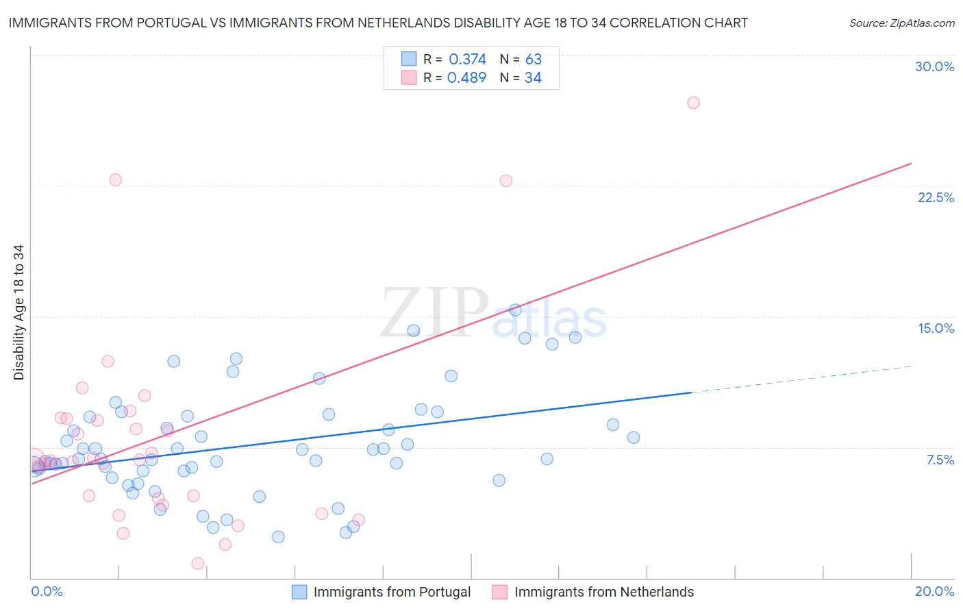 Immigrants from Portugal vs Immigrants from Netherlands Disability Age 18 to 34