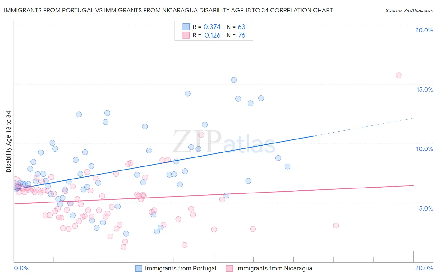 Immigrants from Portugal vs Immigrants from Nicaragua Disability Age 18 to 34