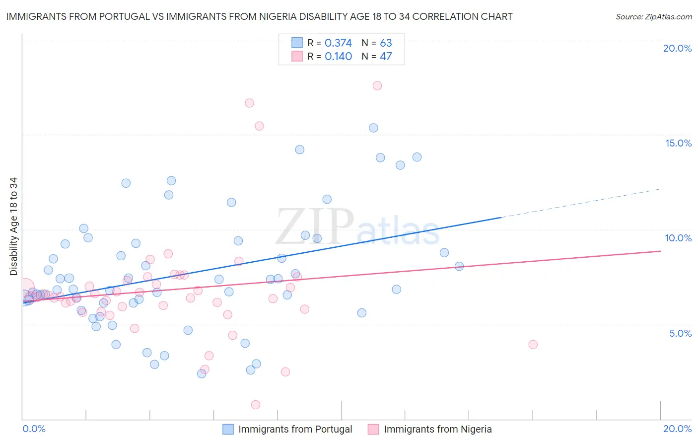 Immigrants from Portugal vs Immigrants from Nigeria Disability Age 18 to 34