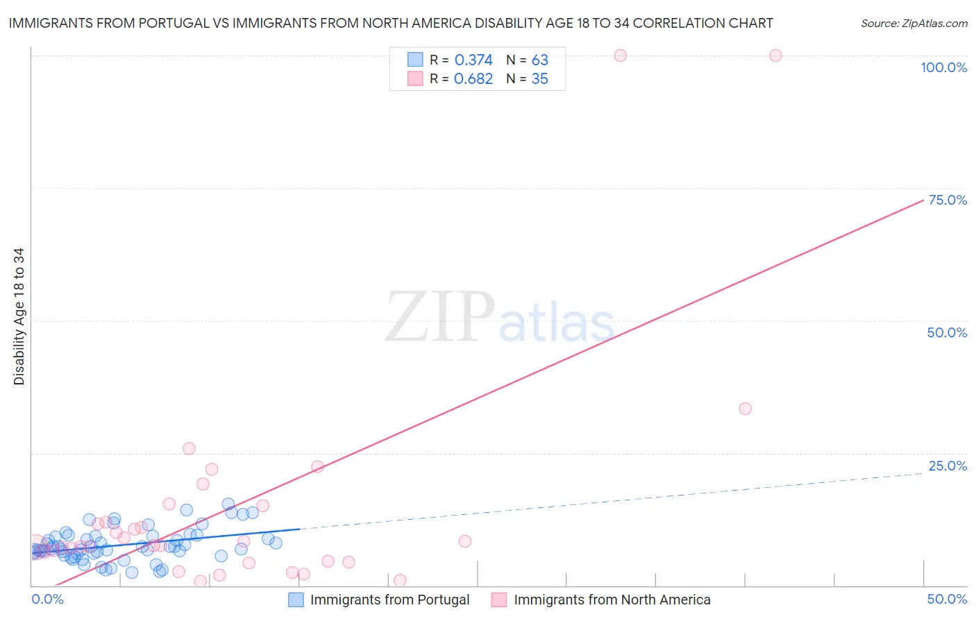 Immigrants from Portugal vs Immigrants from North America Disability Age 18 to 34