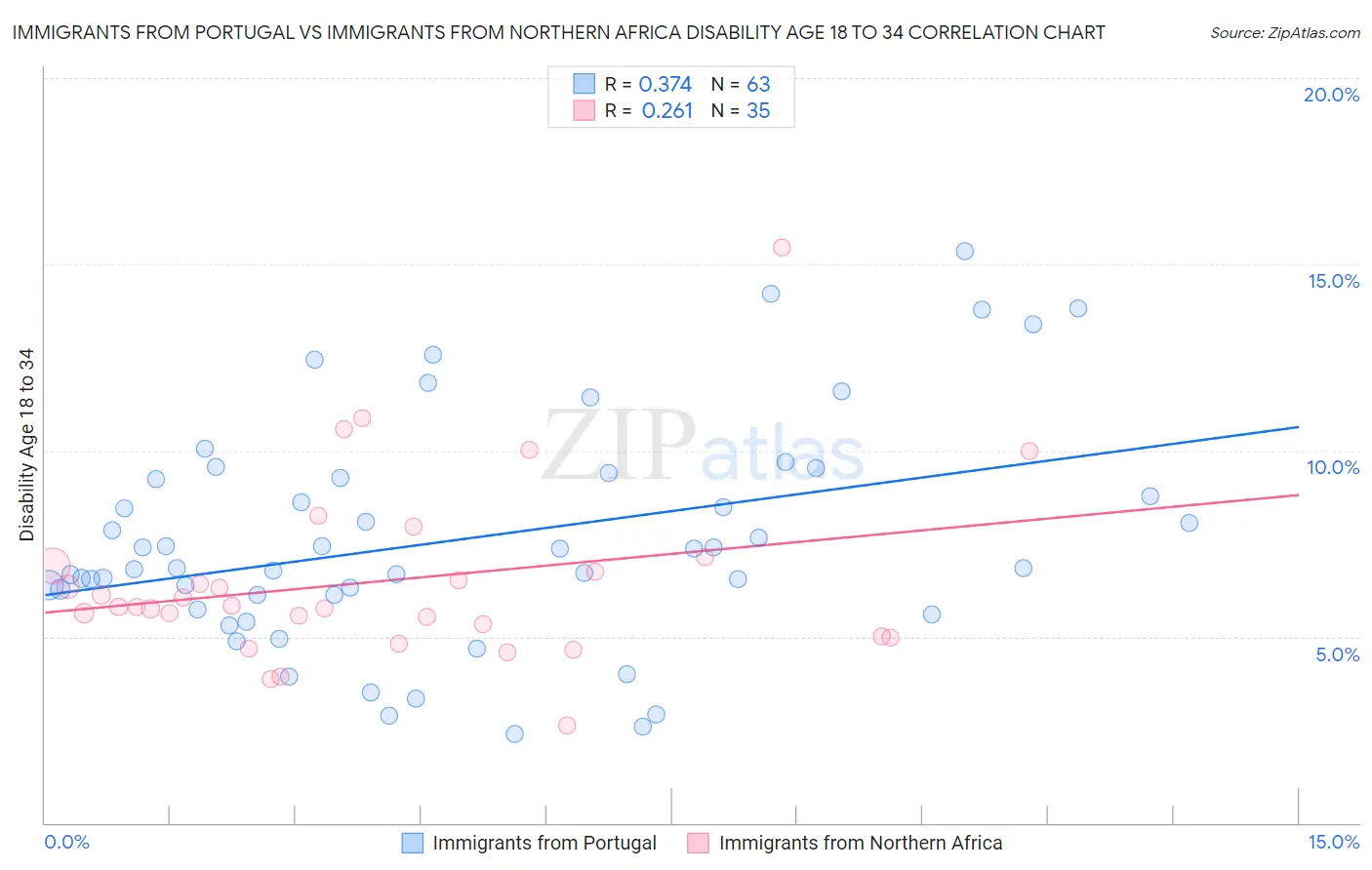 Immigrants from Portugal vs Immigrants from Northern Africa Disability Age 18 to 34