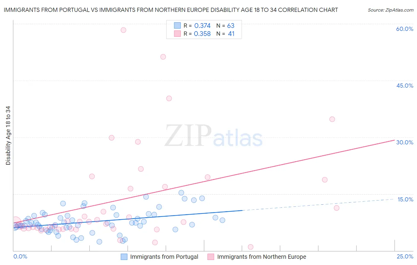 Immigrants from Portugal vs Immigrants from Northern Europe Disability Age 18 to 34