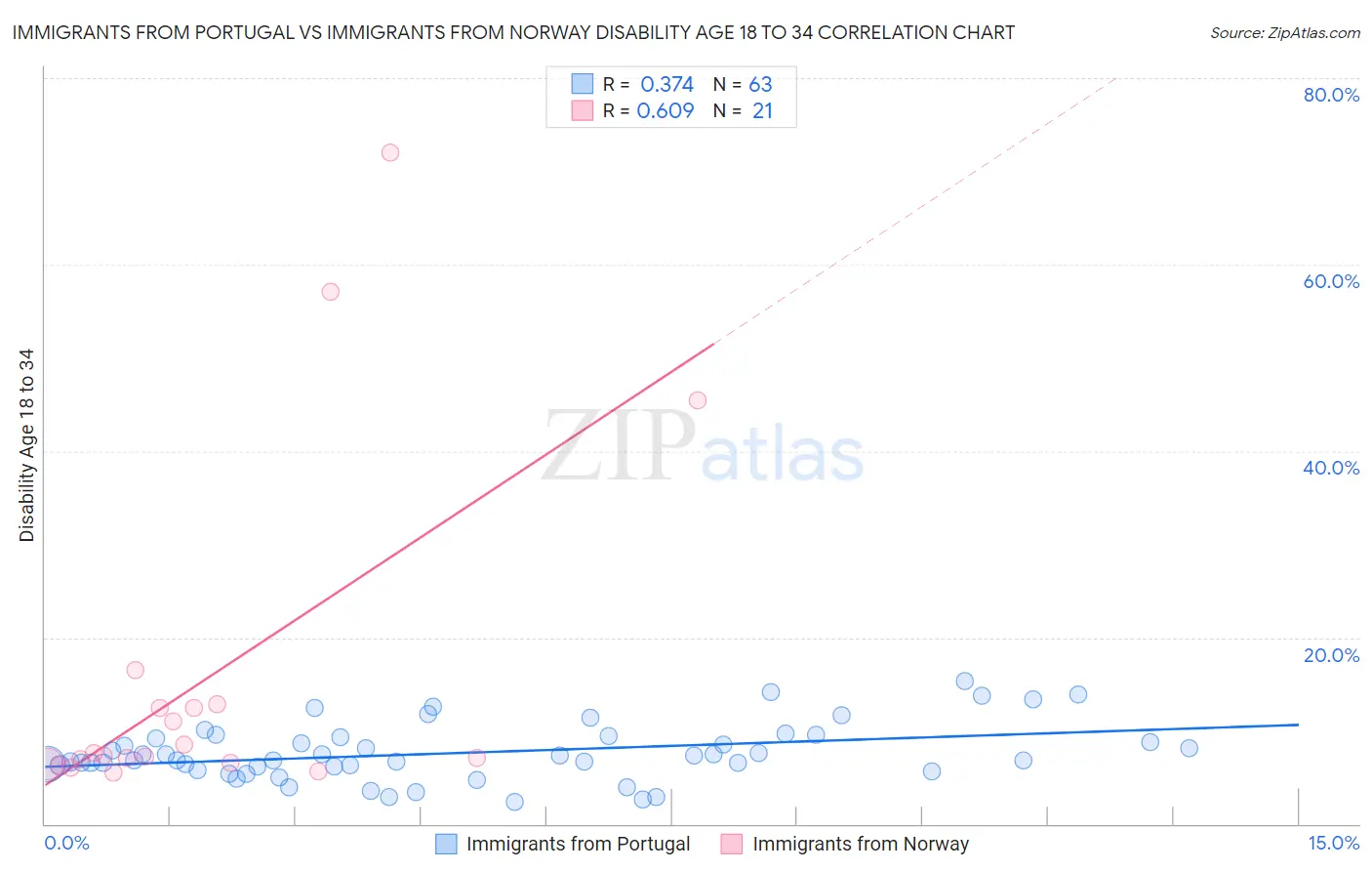 Immigrants from Portugal vs Immigrants from Norway Disability Age 18 to 34
