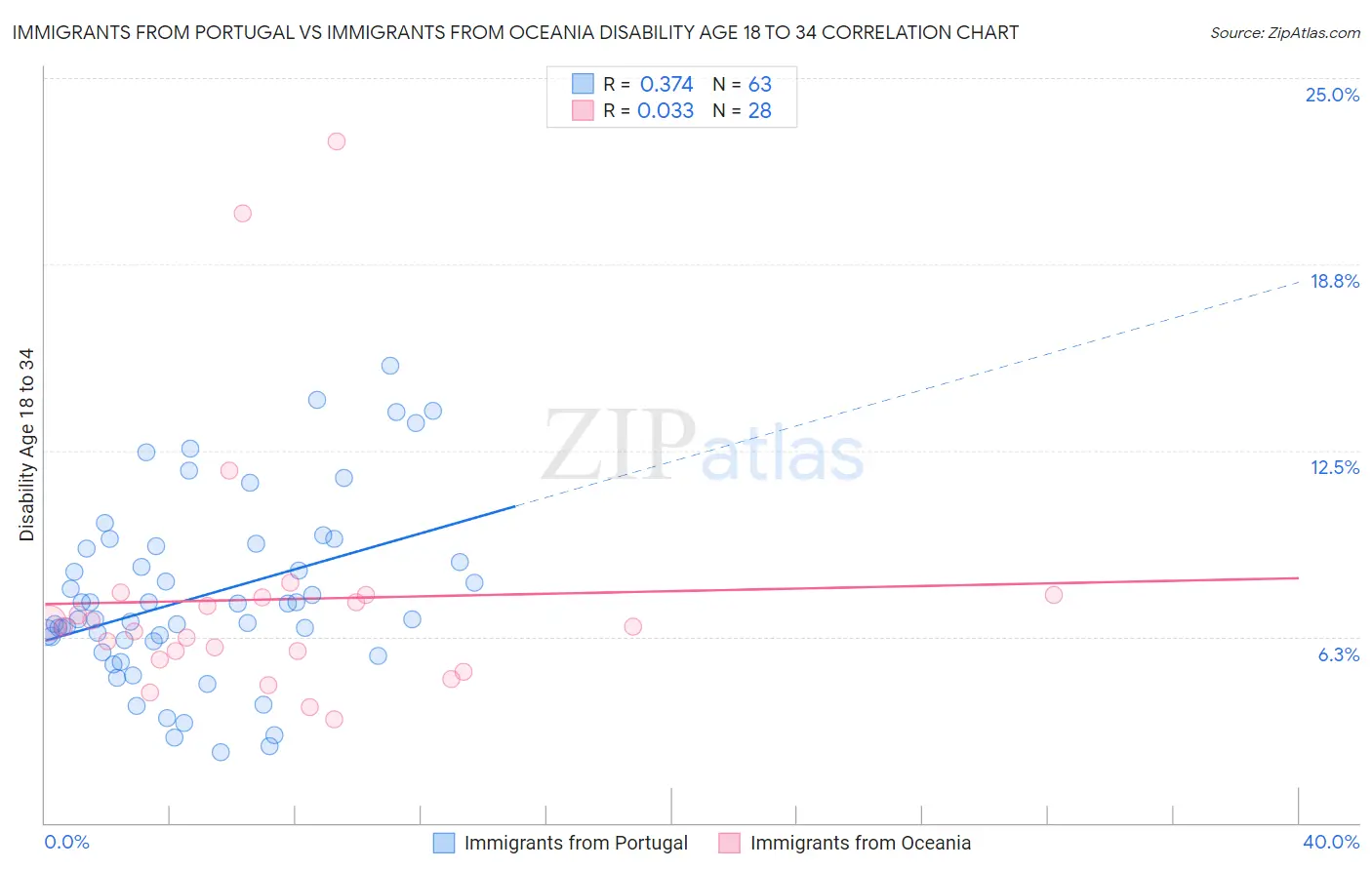 Immigrants from Portugal vs Immigrants from Oceania Disability Age 18 to 34