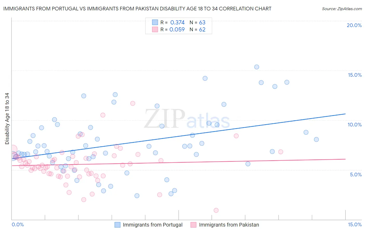 Immigrants from Portugal vs Immigrants from Pakistan Disability Age 18 to 34