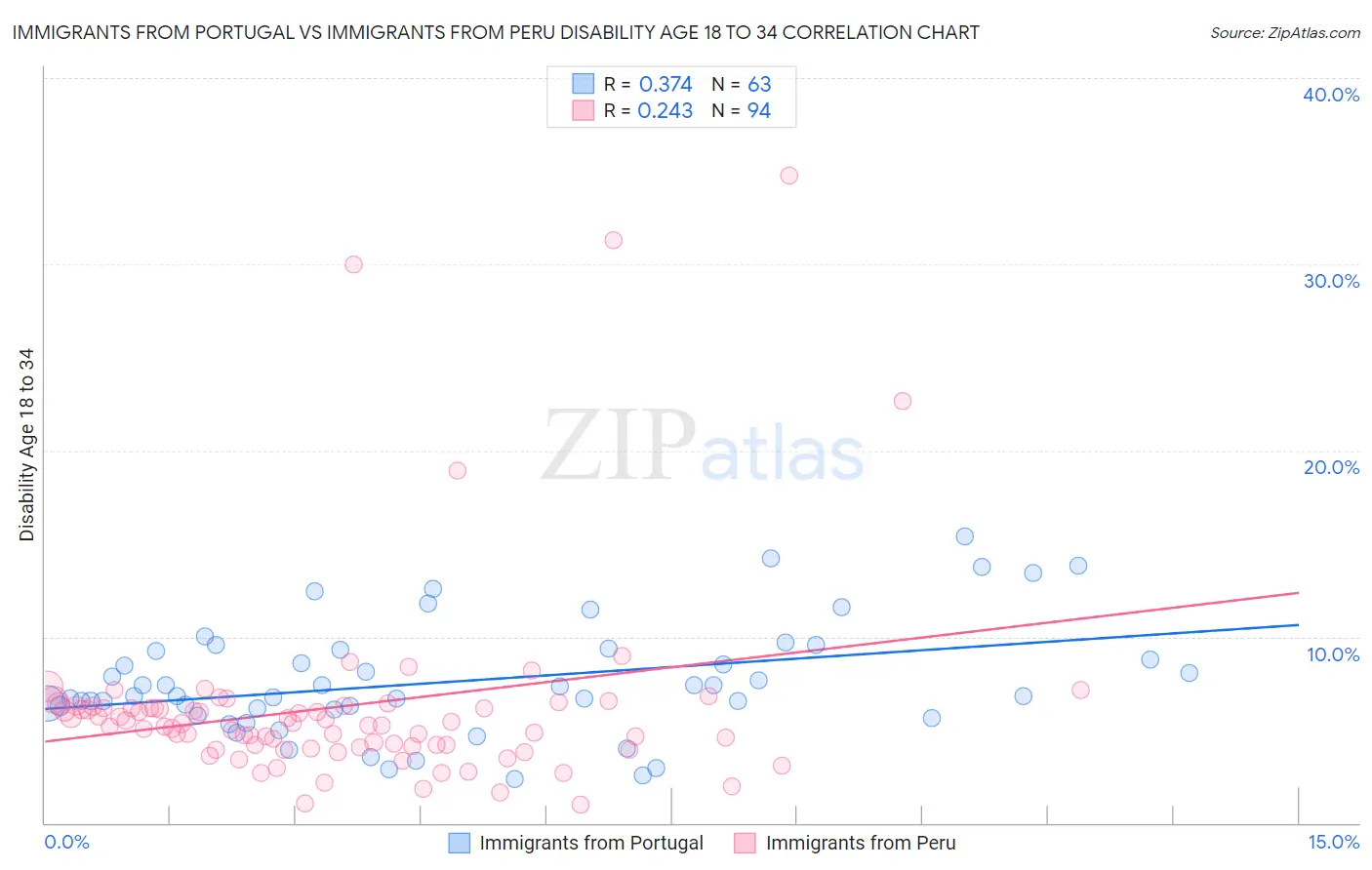 Immigrants from Portugal vs Immigrants from Peru Disability Age 18 to 34