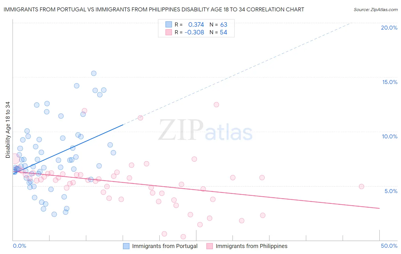 Immigrants from Portugal vs Immigrants from Philippines Disability Age 18 to 34