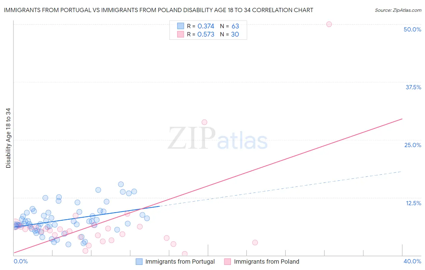 Immigrants from Portugal vs Immigrants from Poland Disability Age 18 to 34