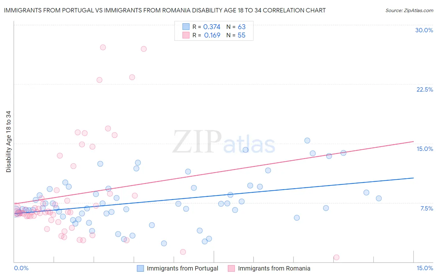 Immigrants from Portugal vs Immigrants from Romania Disability Age 18 to 34