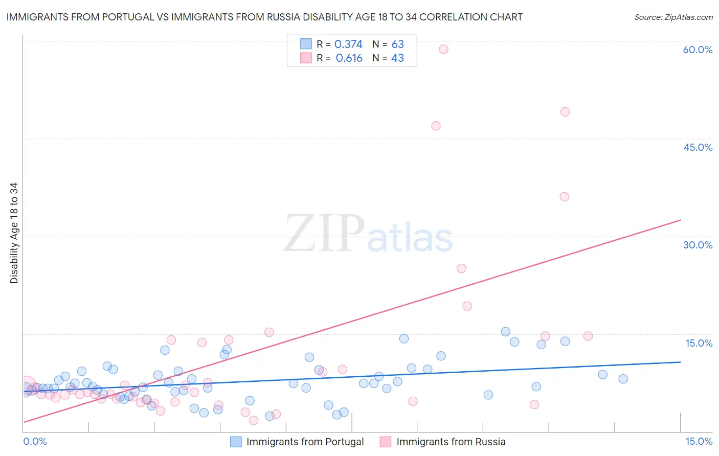 Immigrants from Portugal vs Immigrants from Russia Disability Age 18 to 34